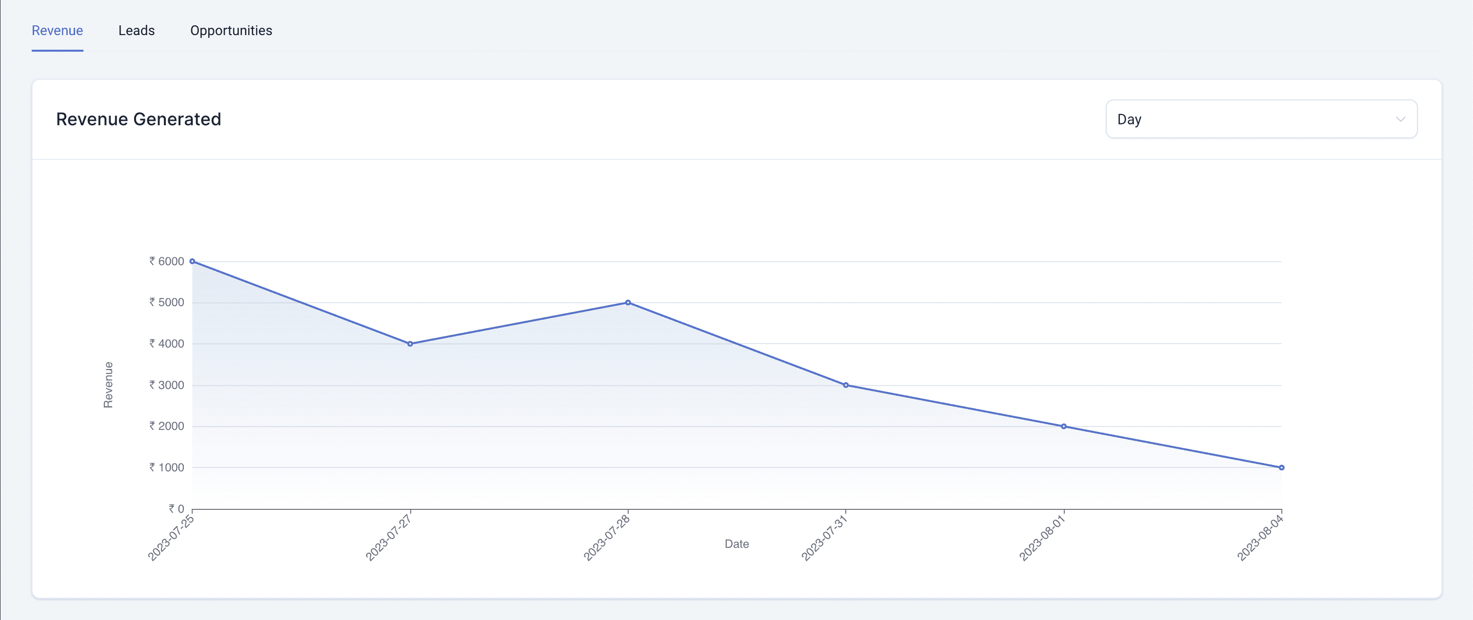 Image of Revenue Generated Chart