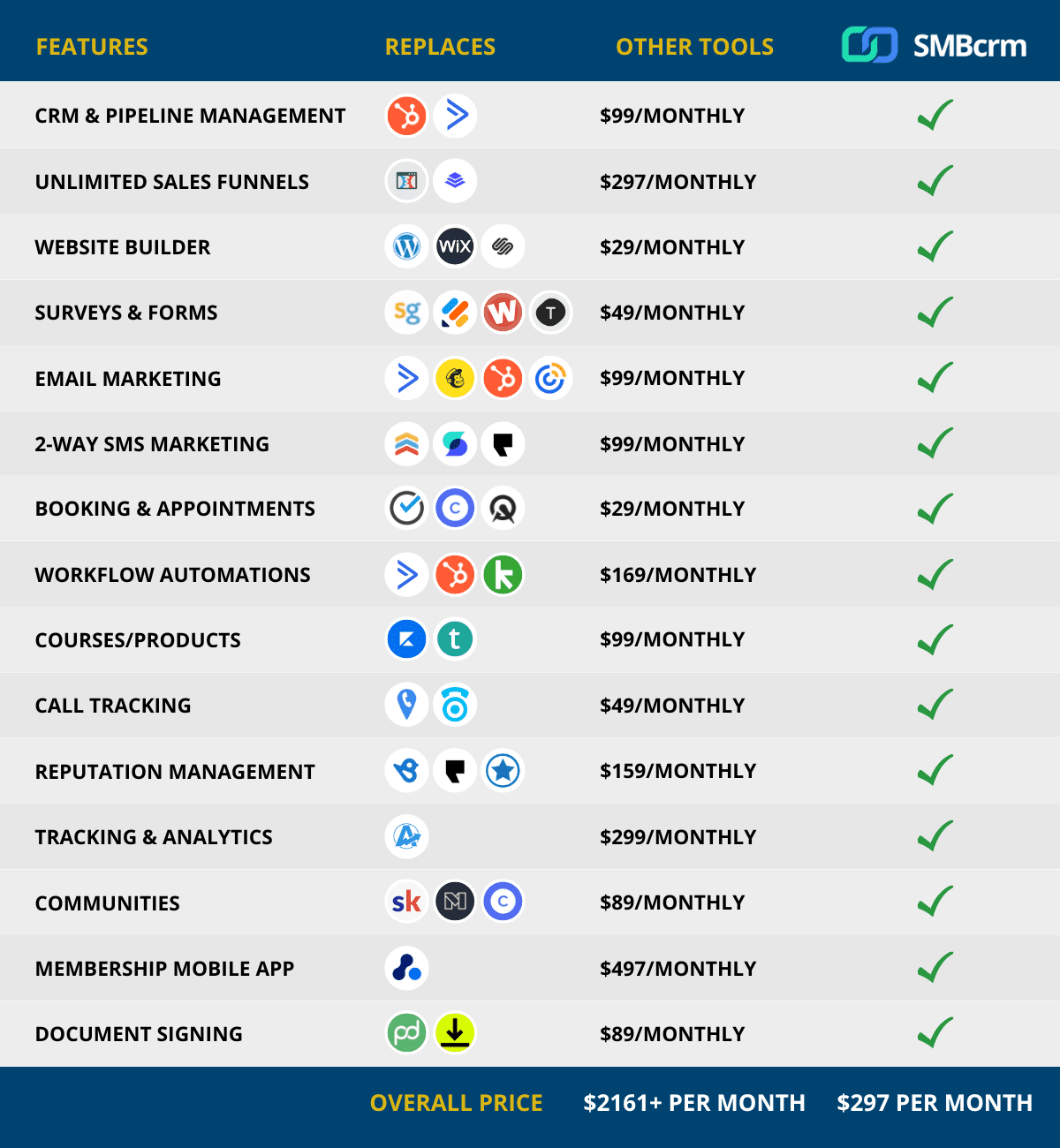 Comparison chart of business tools and their monthly prices