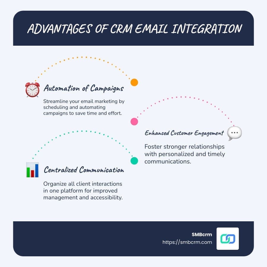 Comprehensive infographic illustrating the advantages and steps of integrating CRM with email, showing automation processes, improved customer engagement, and central data management. - CRM email integration infographic infographic-line-3-steps-blues-accent_colors