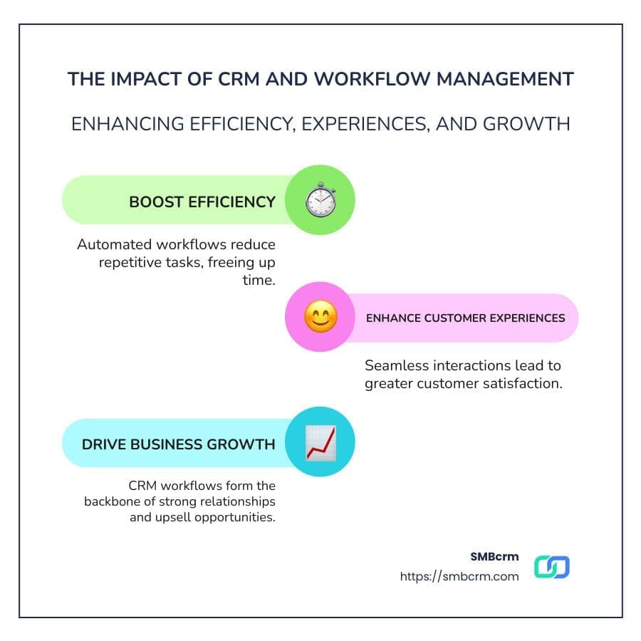 The Benefits of CRM and Workflow Management - crm and workflow management infographic infographic-line-3-steps-colors