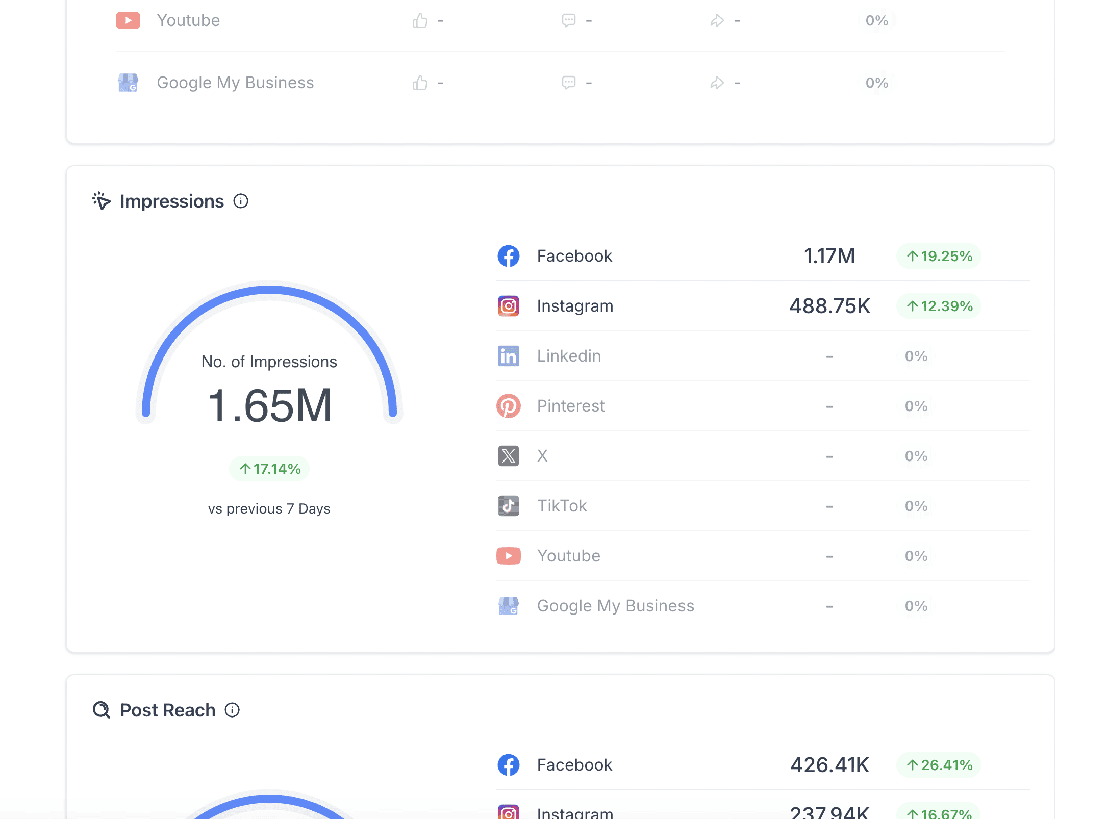 Post Reach Analysis