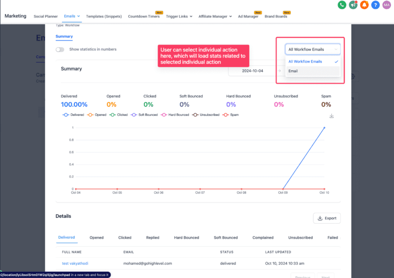 Marketing email campaign analytics dashboard